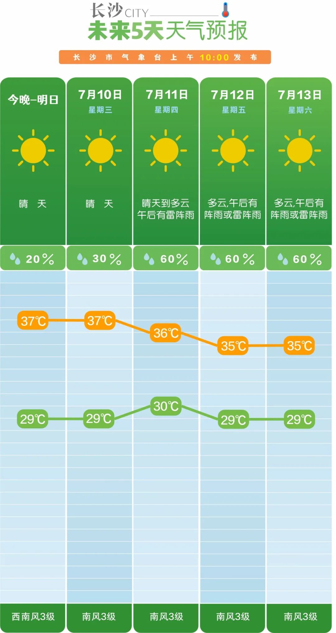 区,芙蓉区,开福区,长沙县,望城区,浏阳市,宁乡市最高气温升至37℃以上