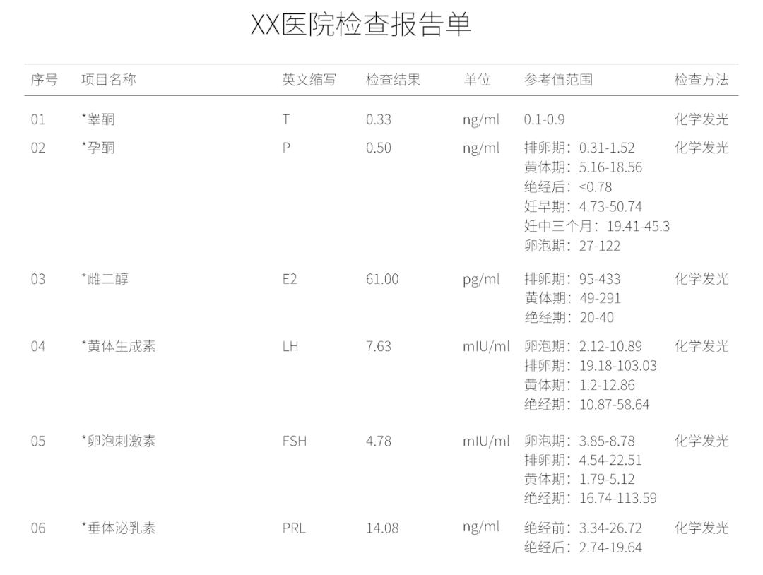 像女性的排卵期,卵巢功能,黄体功能,还能辅助诊断一些相关疾病(如垂体