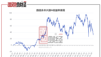 圆信永丰基金：“兴源A”年内净值下跌26.89%