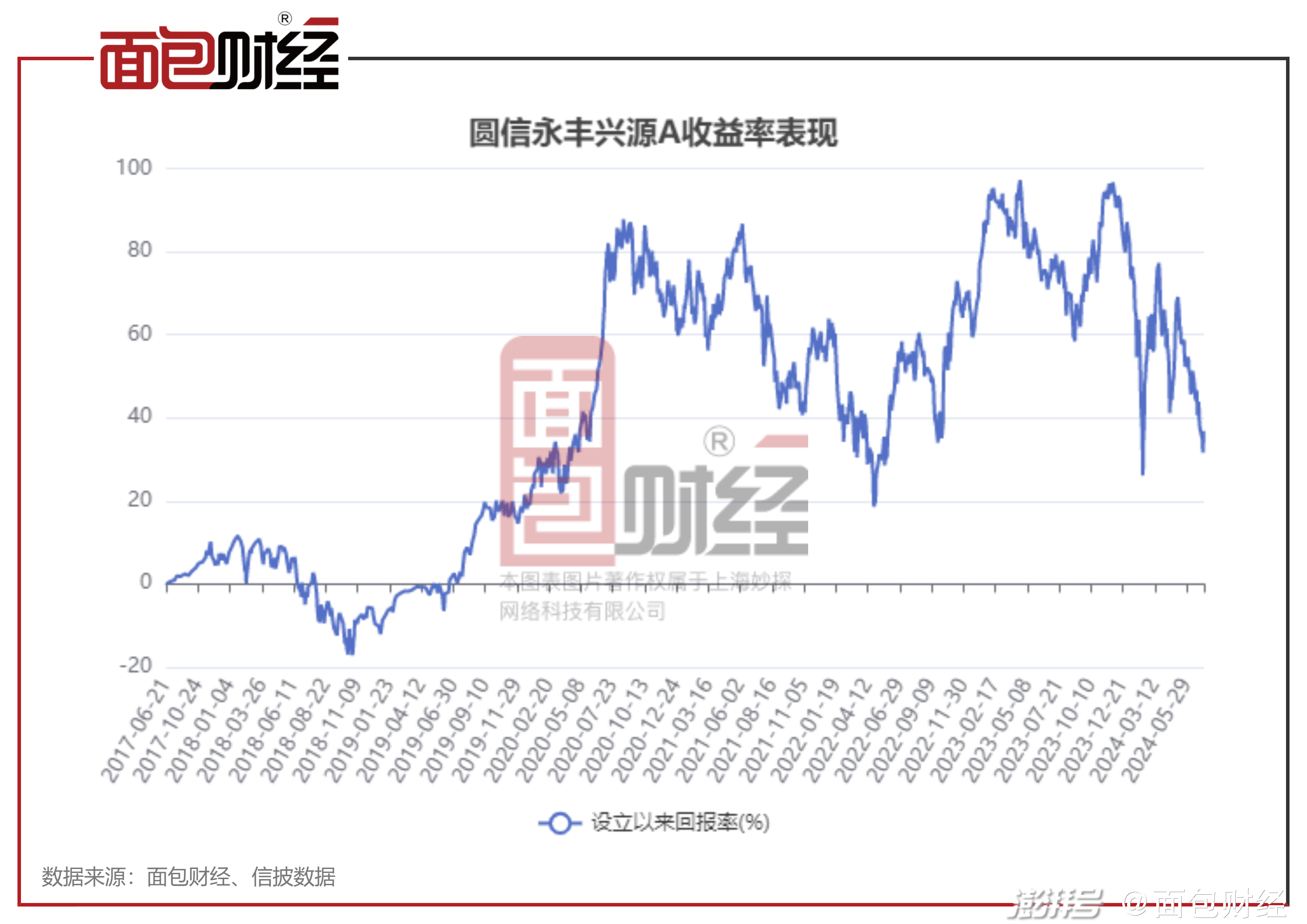 圆信永丰基金:兴源a年内净值下跌2689%