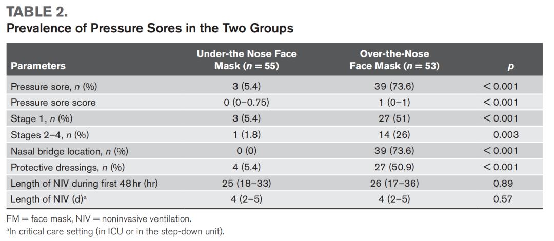 无创面罩怎么带比较鼻下面罩和口鼻面罩在治疗急性高碳酸血症性呼吸衰竭中预防面部压力性损伤的效果评价_https://www.jmylbn.com_新闻资讯_第3张