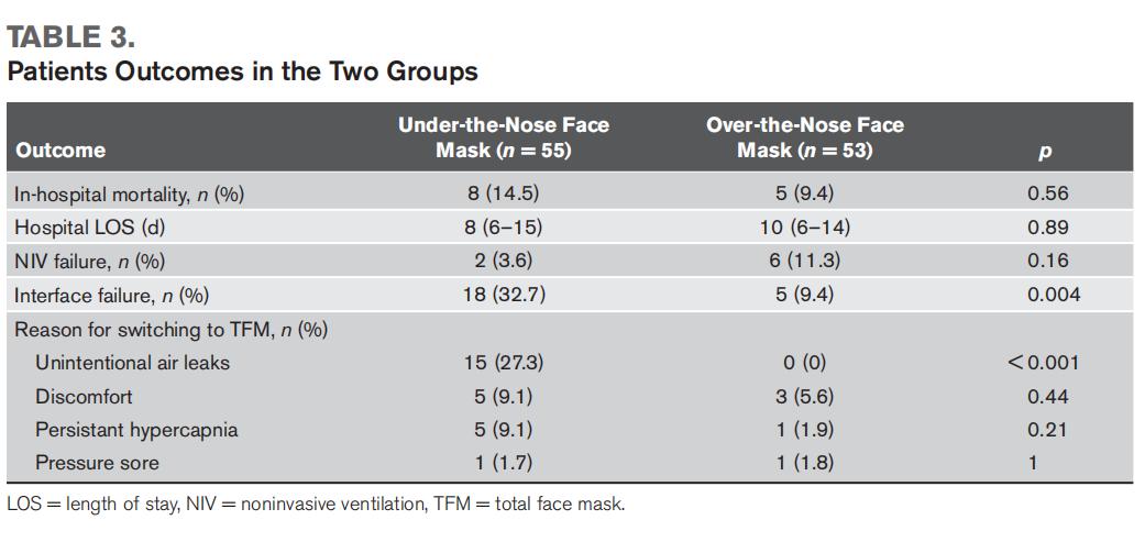无创面罩怎么带比较鼻下面罩和口鼻面罩在治疗急性高碳酸血症性呼吸衰竭中预防面部压力性损伤的效果评价_https://www.jmylbn.com_新闻资讯_第4张