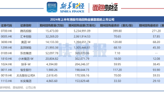 【读财报】港股上半年回购透视：金额合计1264亿港元