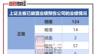 上證主板公司業績前瞻：近200家業績預告預喜