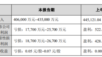 去年刚扭亏又迅速转亏的美年健康，中报最高预亏2.57亿元