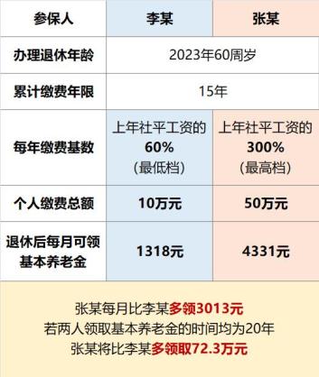 城乡居民这样参保，退休金更高！