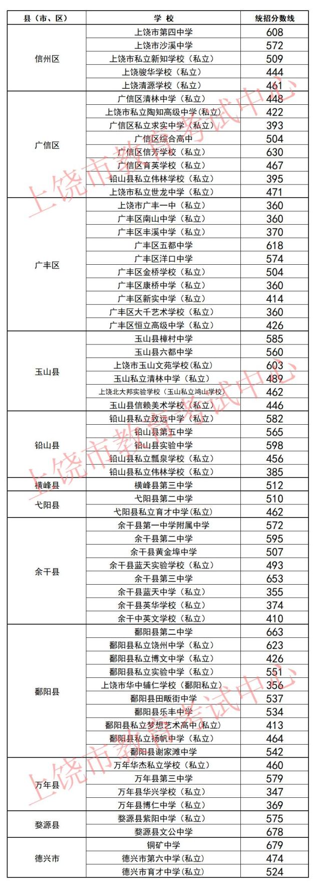 江西各学校录取分数线图片