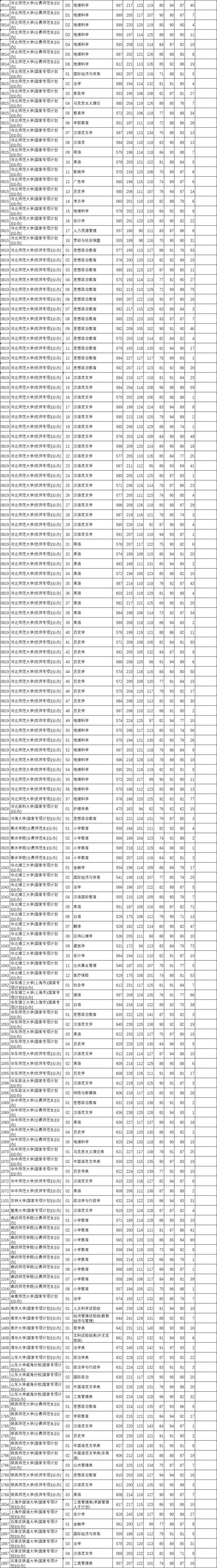 河北本科提前批b段投档线公布!