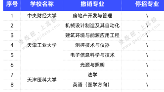 超50個專業，將被撤銷