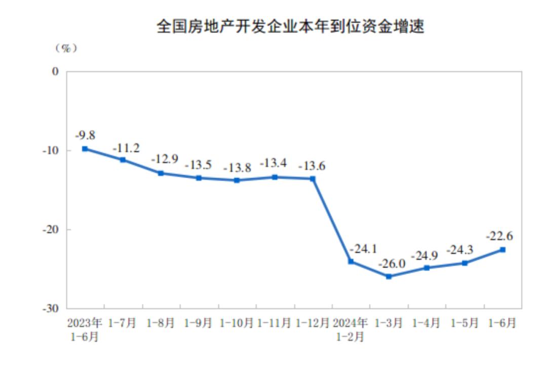 【数据发布】2024年1—6月份全国房地产市场基本情况_澎湃号·政务_澎湃新闻-The Paper