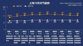 39℃！上海今日入伏！持续40天，“生煎”模式来了！