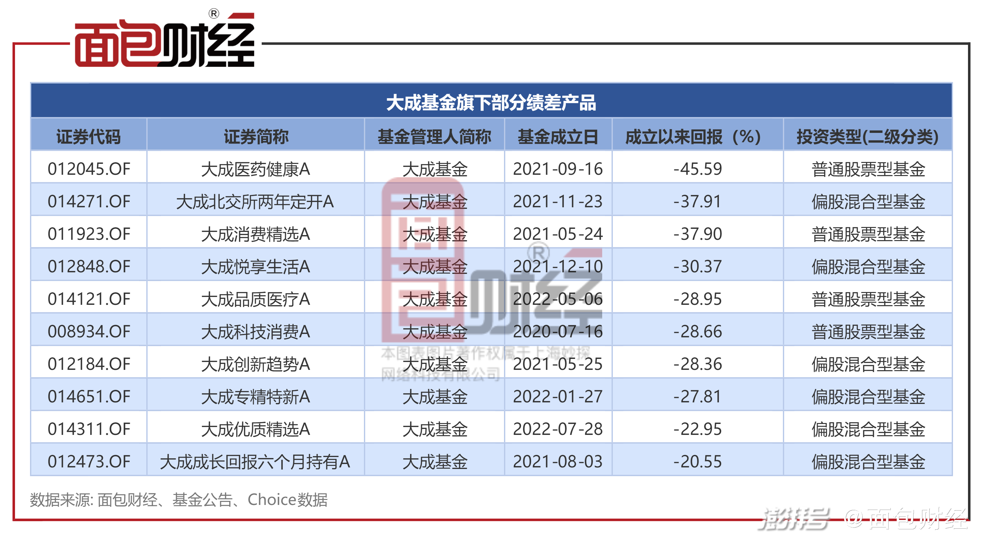 大成基金:动态量化a年内净值跑输业绩基准逾30个百分点