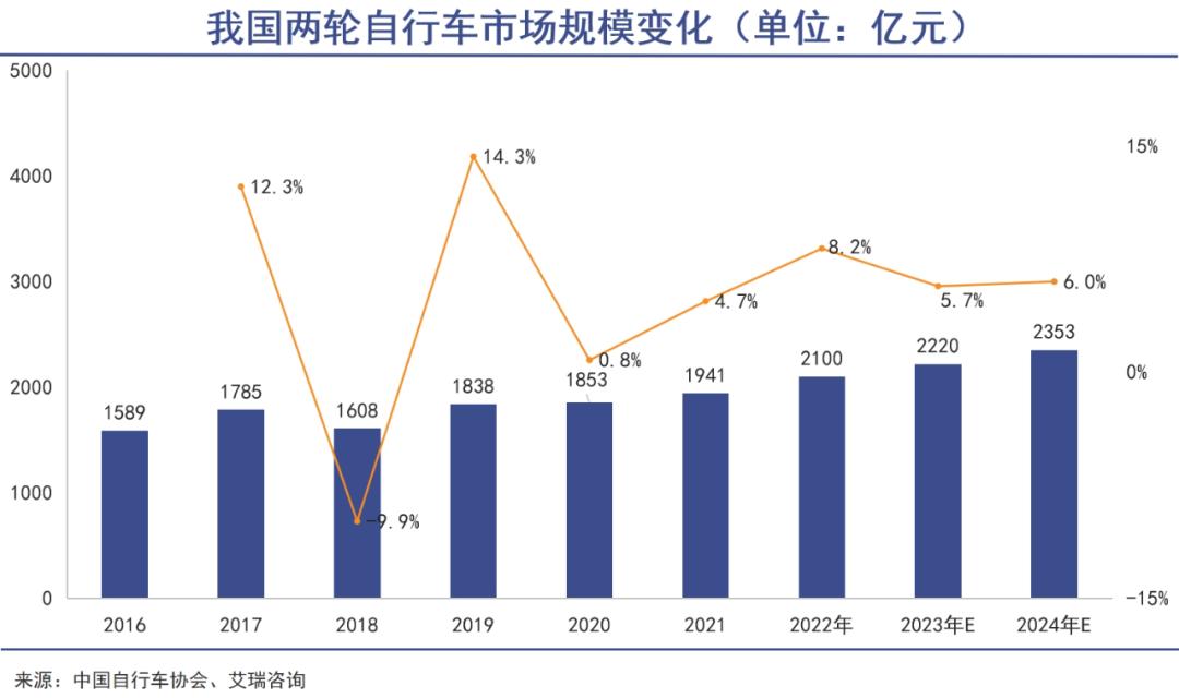 已形成天津渤海湾,江浙沪,珠三角三大自行车集群产业带