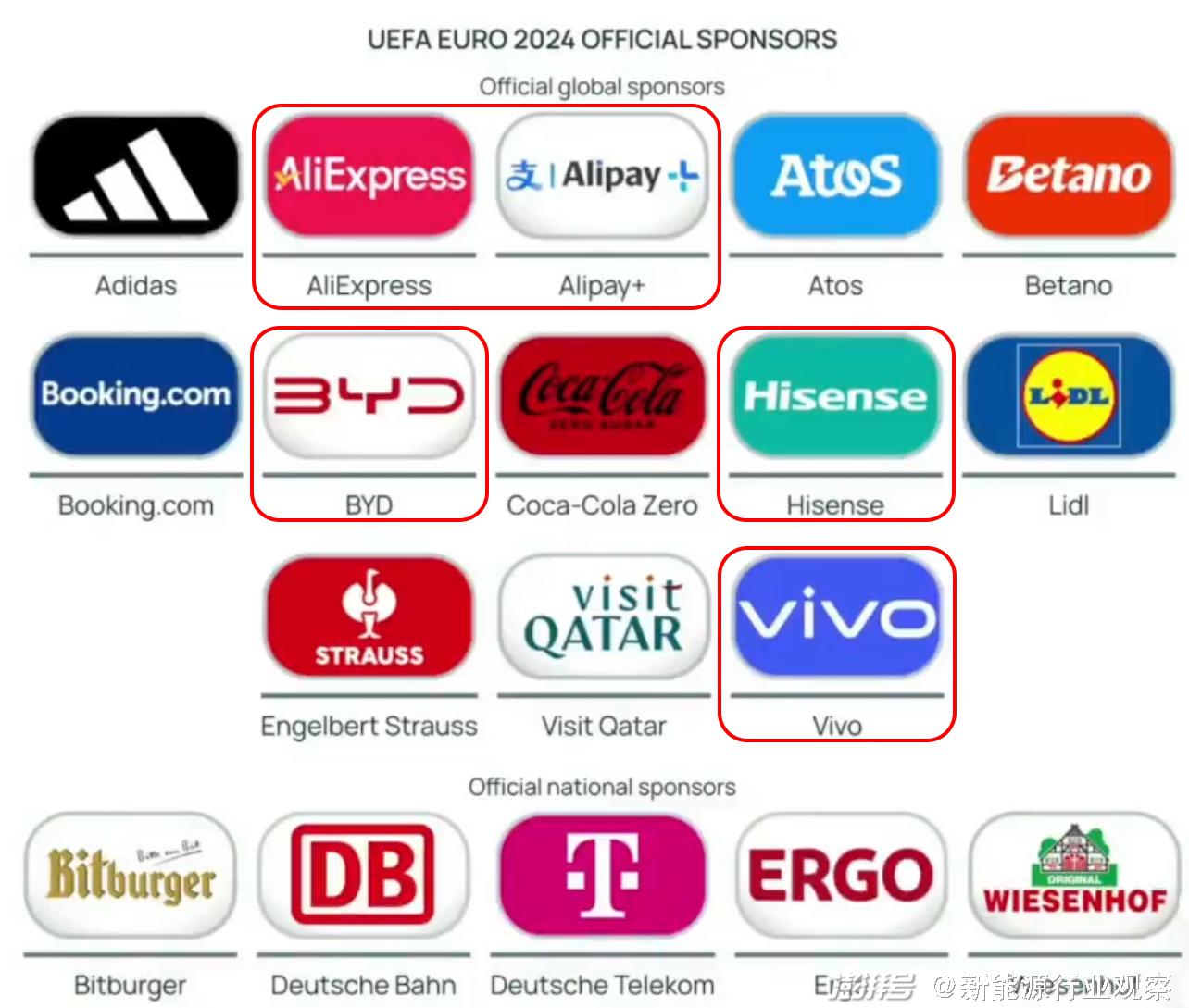 一个月烧光4个亿，中国企业赢了“欧洲杯”吗？