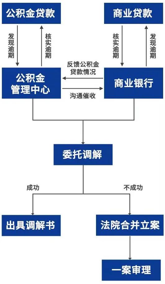 涉房屋组合贷款纠纷实质化解,来关注这份合作备忘录→_澎湃号·政务_澎湃新闻-The Paper