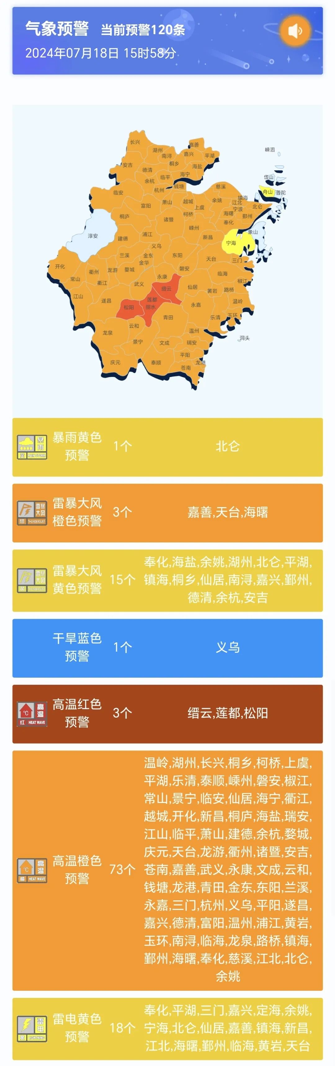 今年首个高温警报！41.2℃！更热更烫！明起高温强度再度加码...