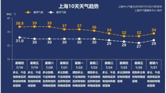 注意！37℃都挡不住的热要来了→下周上海天气或将因“台风”大变！