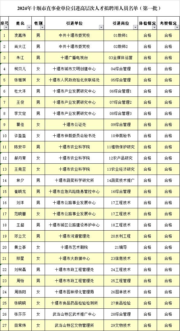 引进高层次人才拟聘用人员公示2024年十堰市直