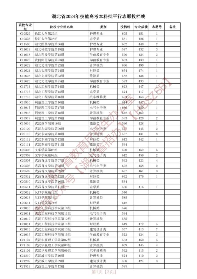 2024年湖北大學數計學院錄取分數線（2024各省份錄取分數線及位次排名）_湖北省本科普通批平行志愿投檔查詢_湖北省技能高考本科批平行志愿投檔查詢