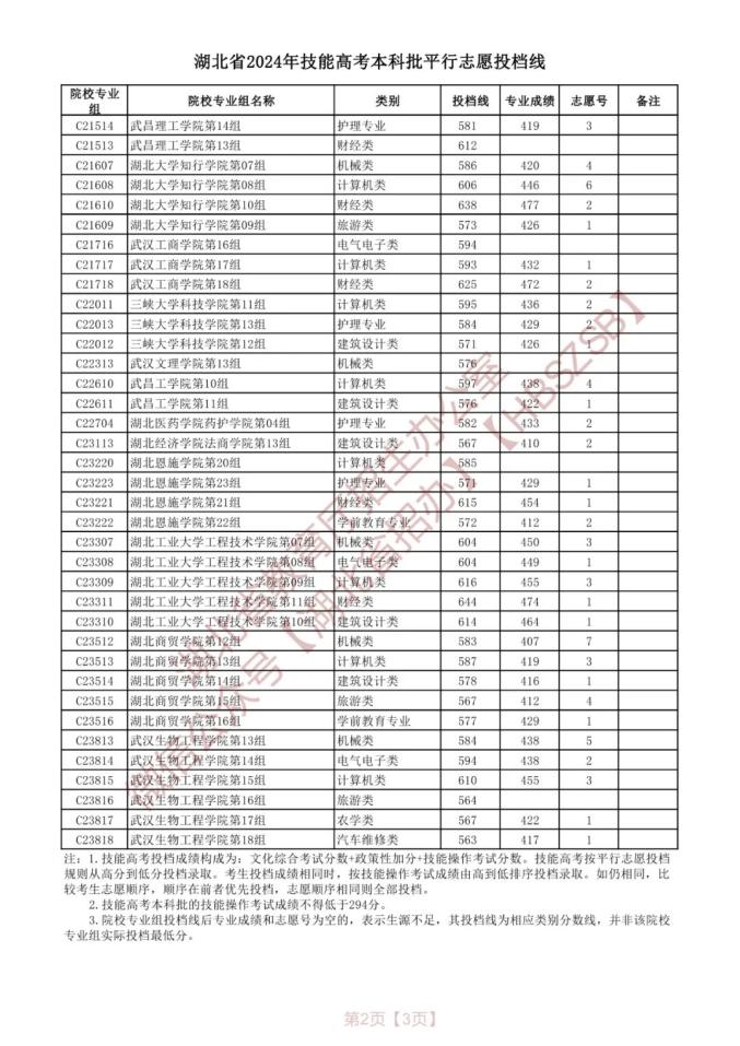 2024年湖北大學數計學院錄取分數線（2024各省份錄取分數線及位次排名）_湖北省本科普通批平行志愿投檔查詢_湖北省技能高考本科批平行志愿投檔查詢