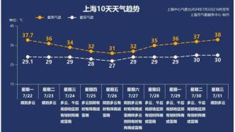 今日大暑，高温橙警又至！“台风”会影响上海吗？最新动向！