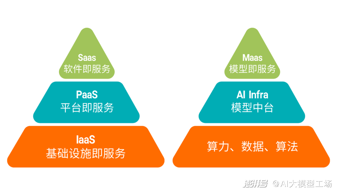 从“卖铲子”到“造金矿”：AI Infra成为大模型应用背后的最大赢家？