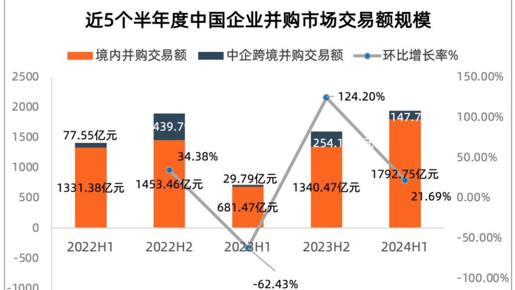 2024上半年中国企业并购交易：交易总额近2千亿元，环比增22%