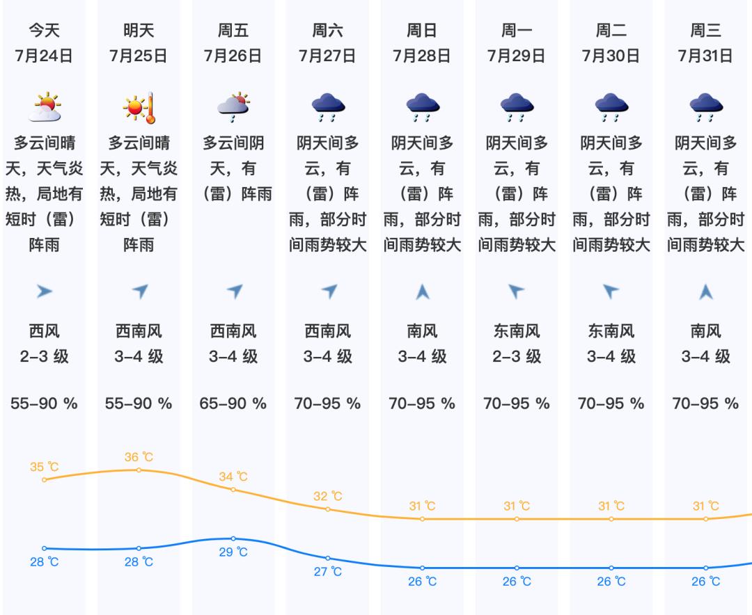 深圳天气预报 明天图片