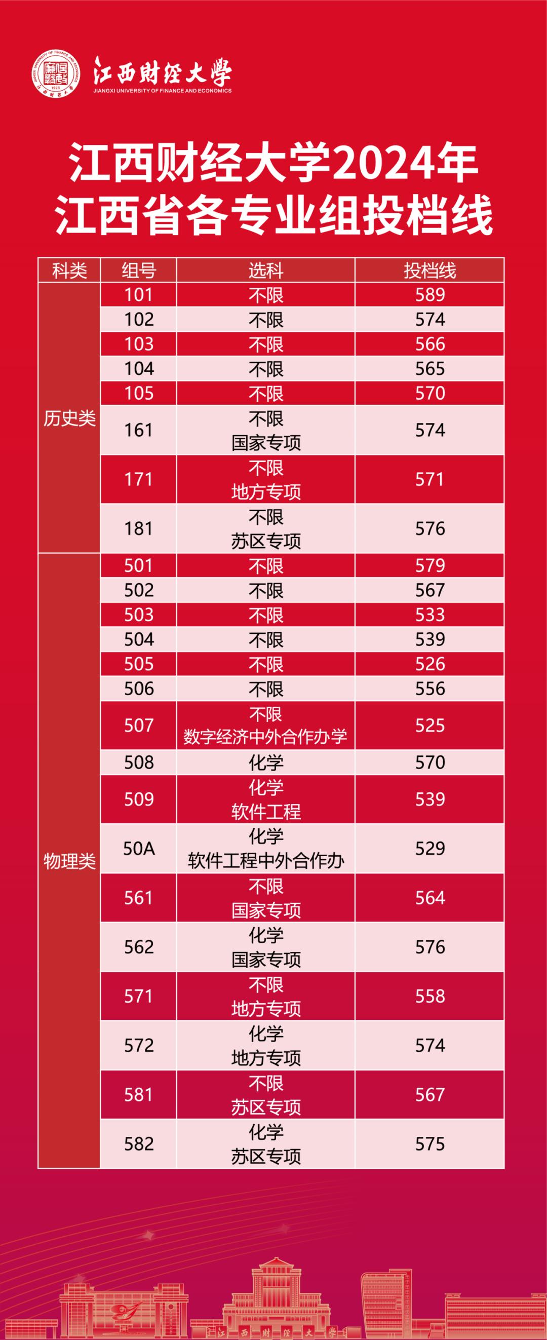 财经学院录取分数线(大连财经学院录取分数线)