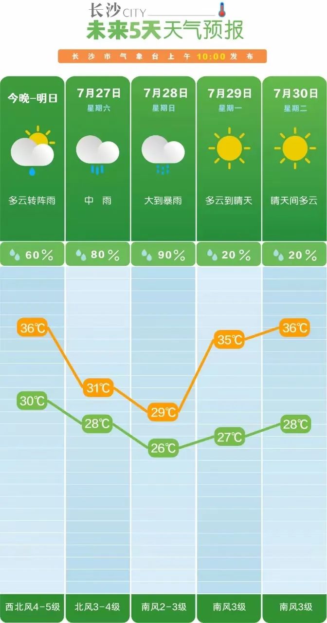 长沙最近一周天气预报今日情况