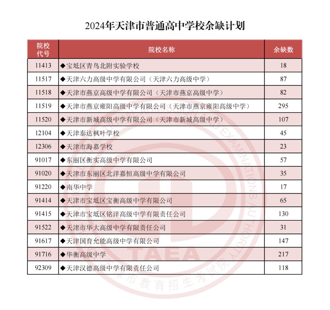 天津一本录取分数线图片