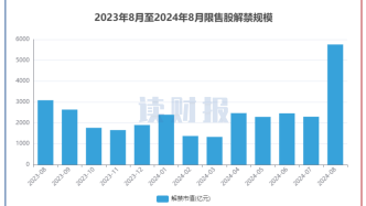 【读财报】A股8月逾5700亿元解禁，中国电信解禁规模居前