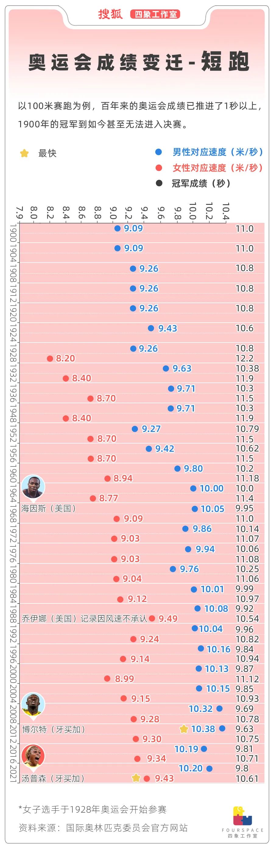 奥运提速历程：潘展乐比百年前的冠军快多少？