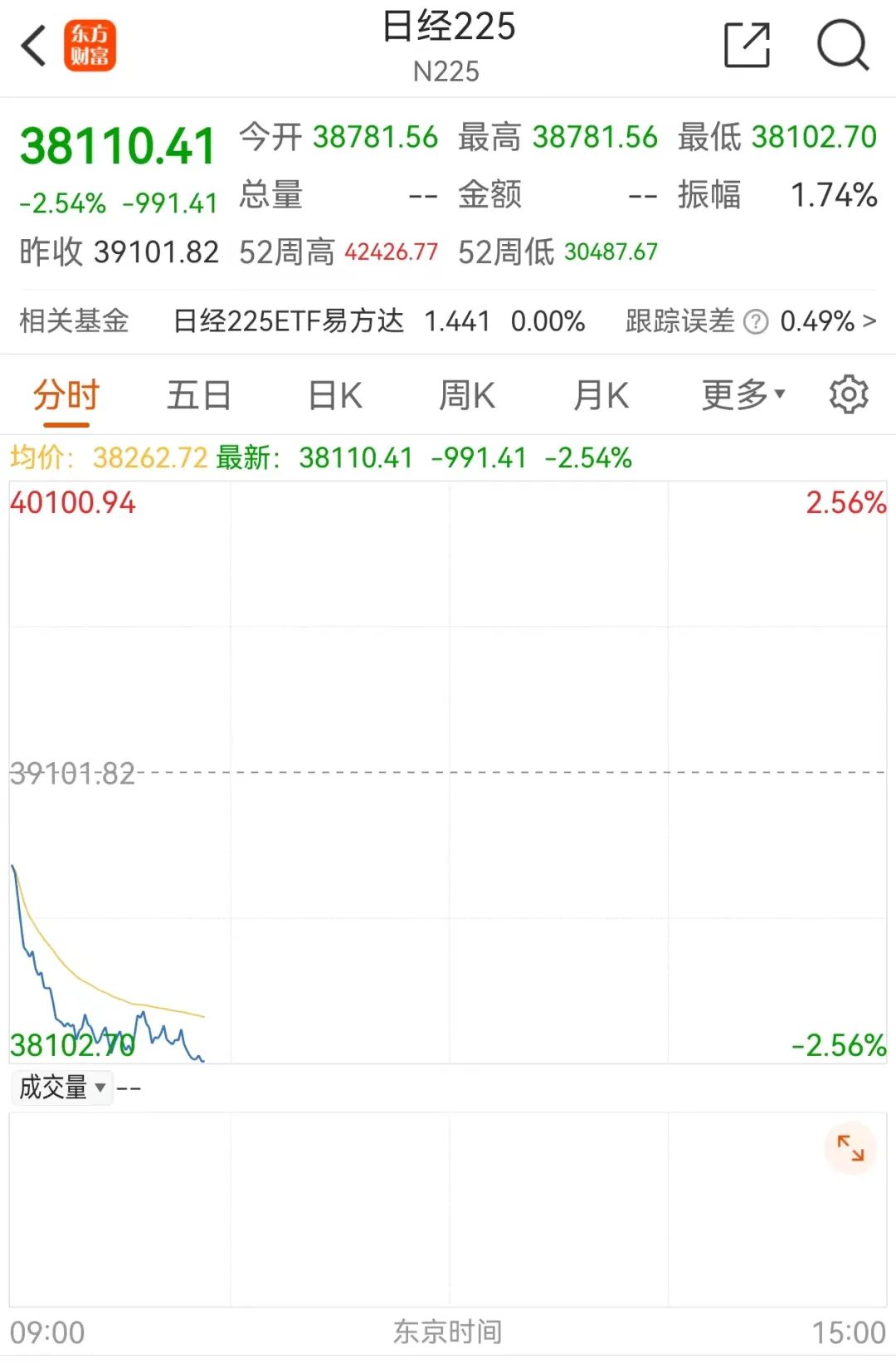 刚刚，日本股市崩了！