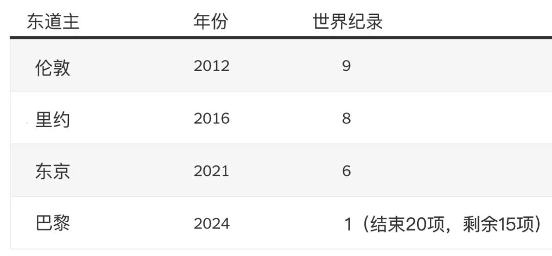 巴黎奥运会的游泳池太浅，坑惨了全世界运动员