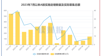 【讀財報】7月上市公司定增動態：實際募資總額144.12億元