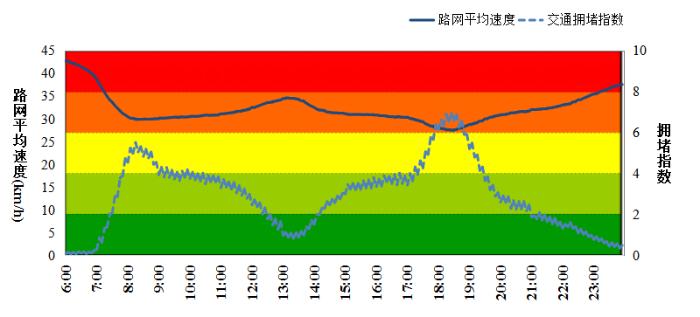 图4 2024年6月广州市城市道路工作日平均速度和拥堵指数变化时序图5