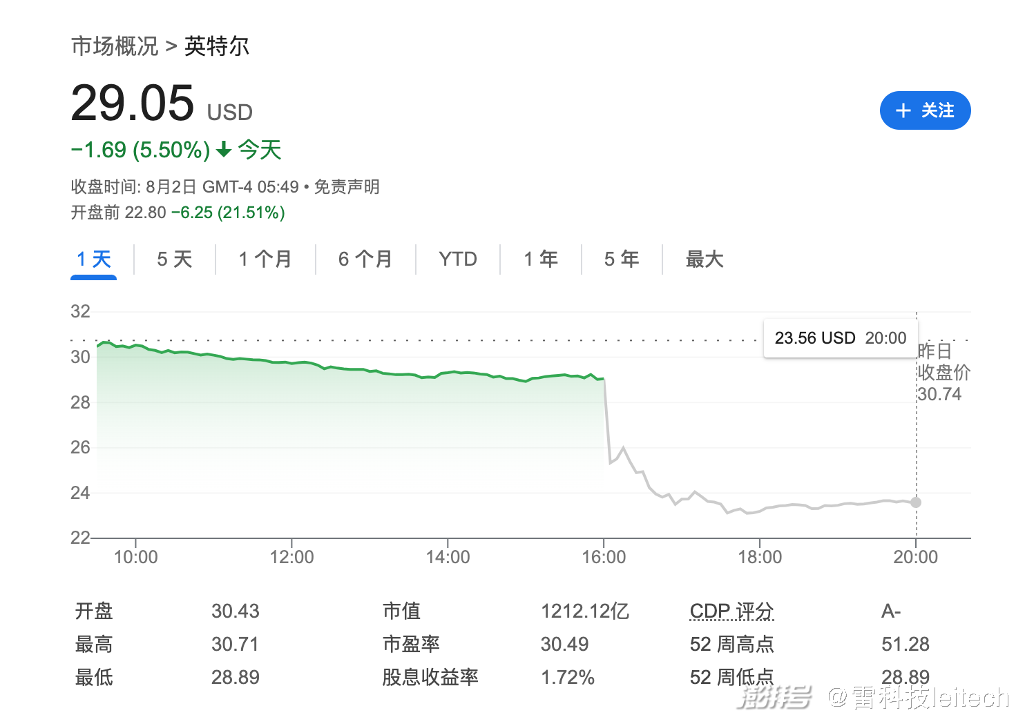 Intel超级大暴跌：PC大本营溃败，AI远水难解近渴