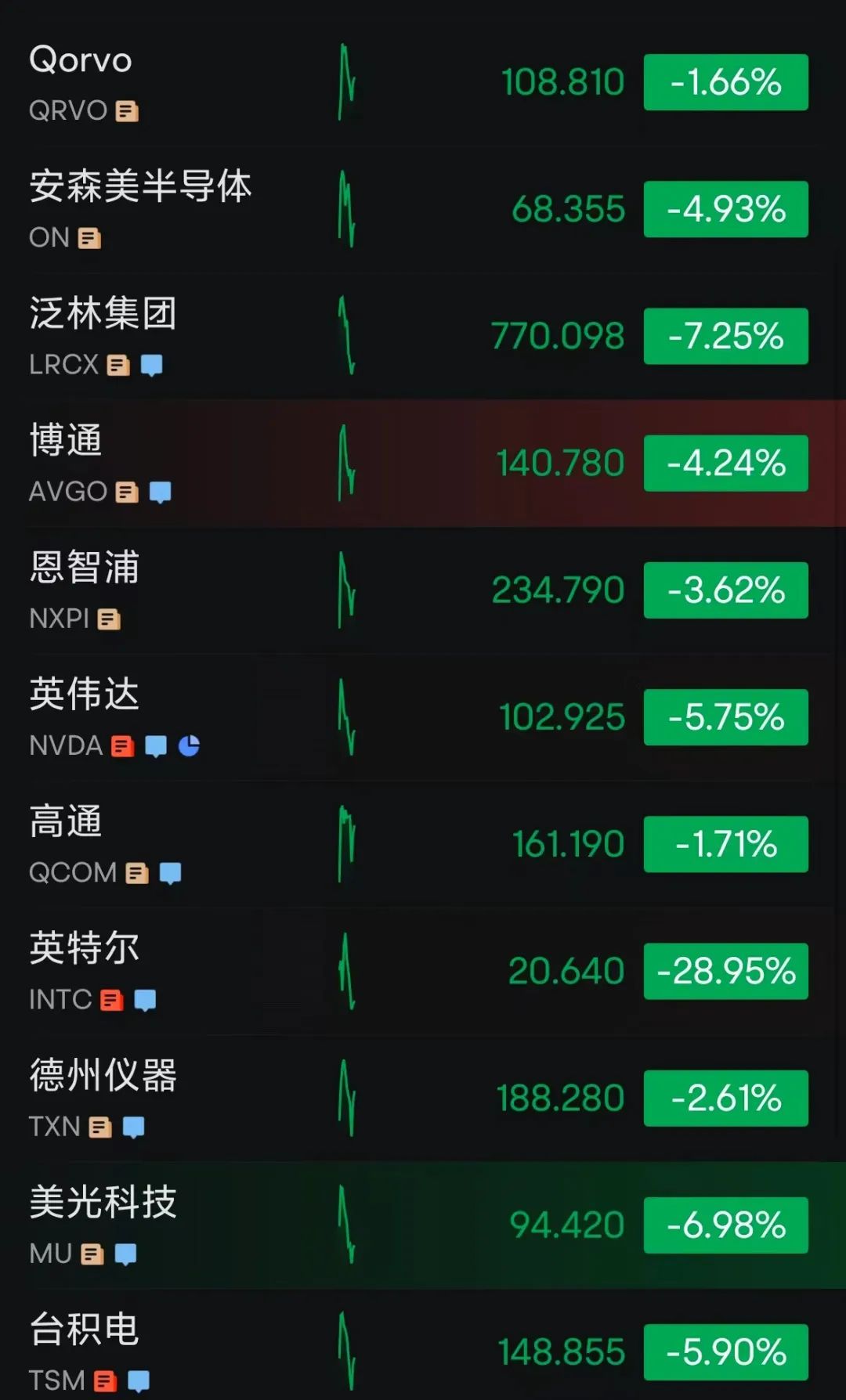美科技股集体大跌，英特尔暴跌29%