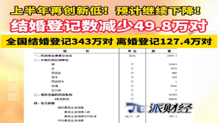 民政部发布上半年结婚登记数减少49.8万对