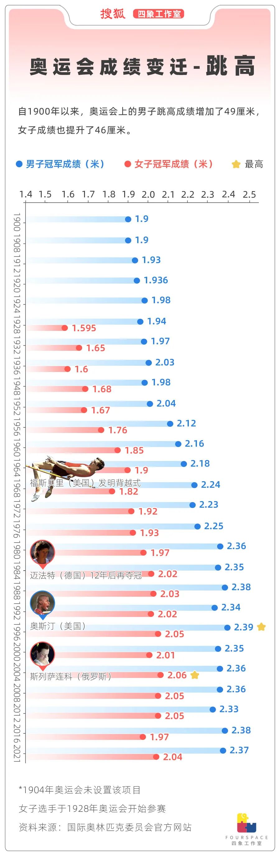 奥运跳高记录百年涨了近半米，离不开这项技术