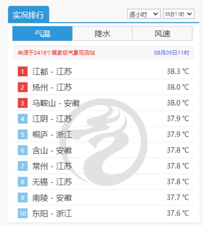 江苏江都站以38.