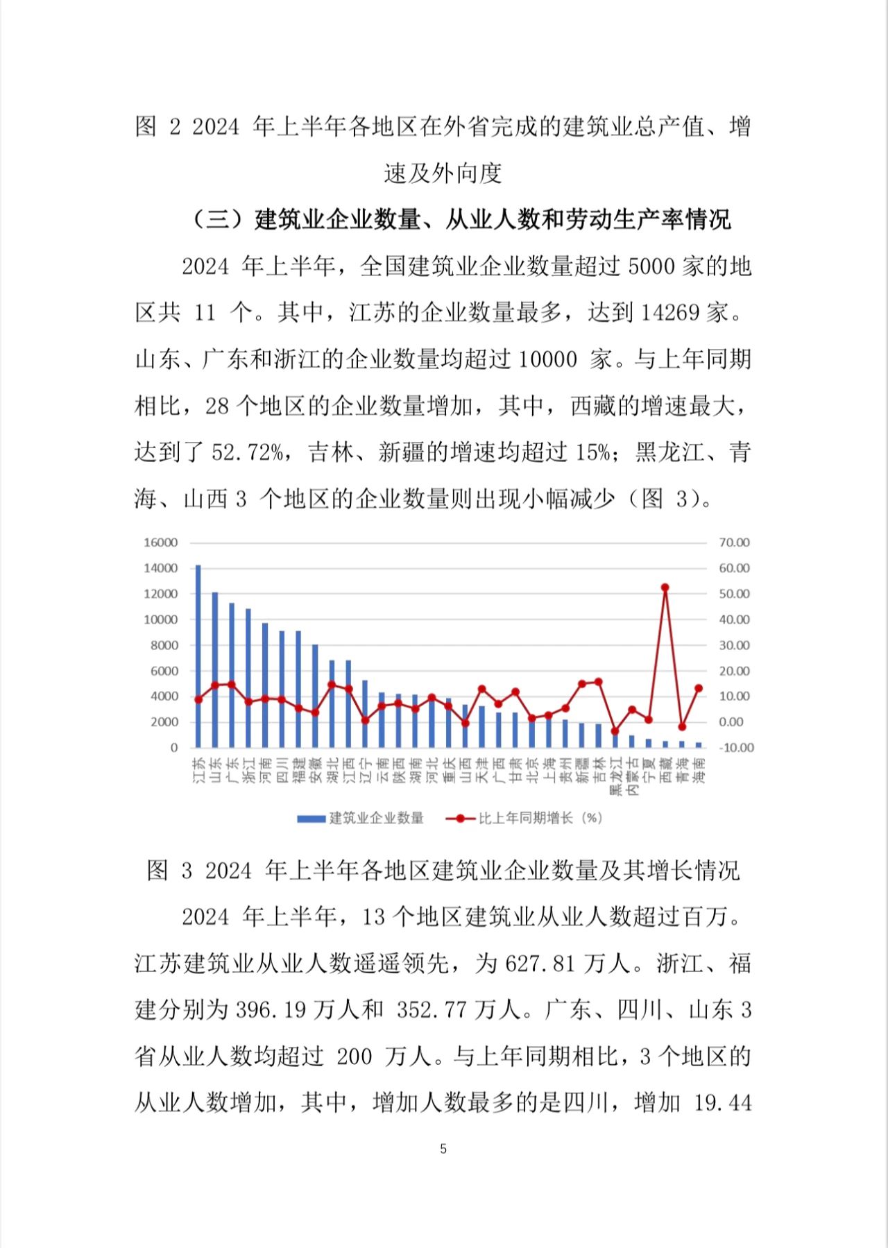 建筑业总产值13831186亿元!2024年上半年建筑业发展统计分析出炉