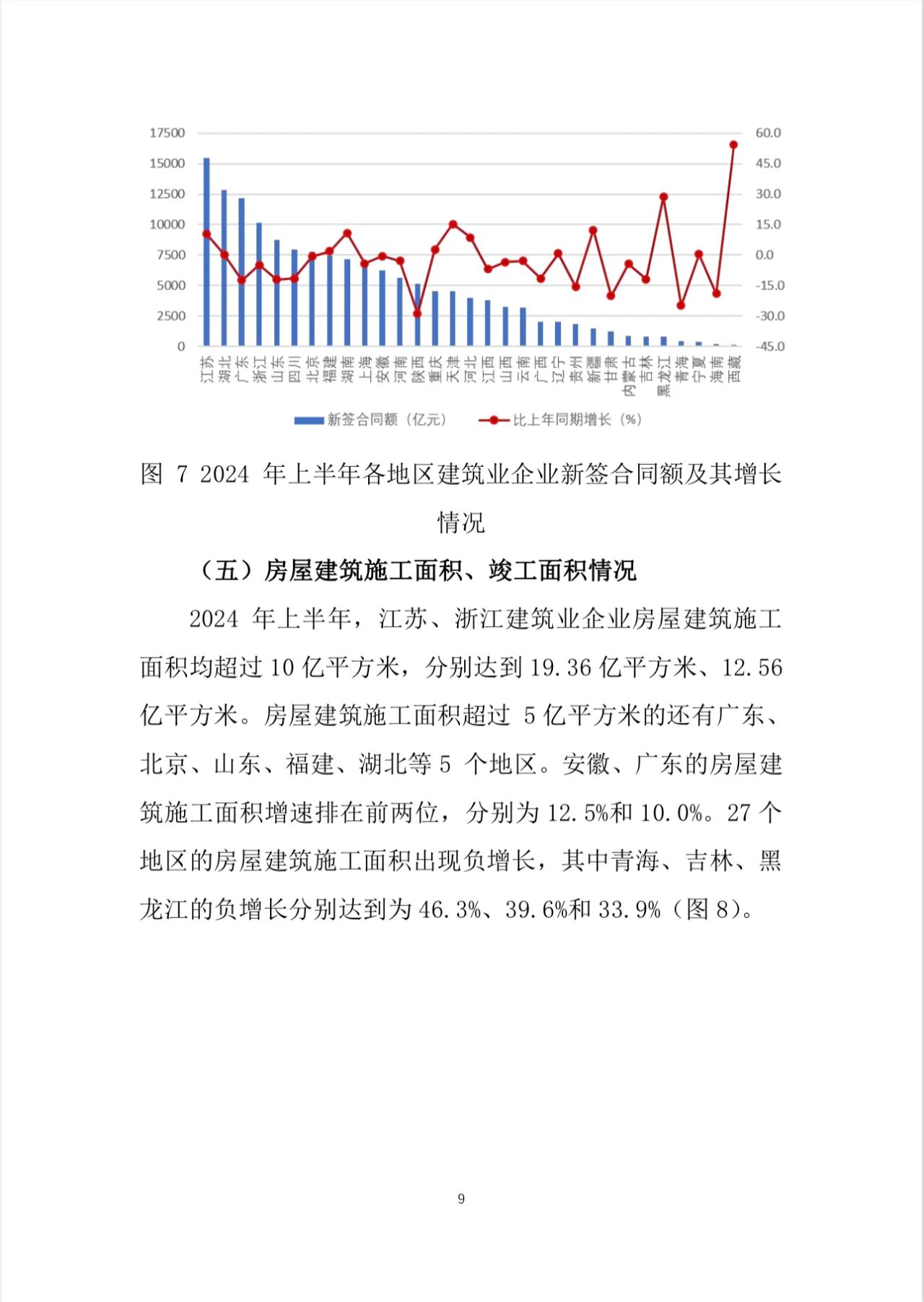 建筑业总产值13831186亿元!2024年上半年建筑业发展统计分析出炉