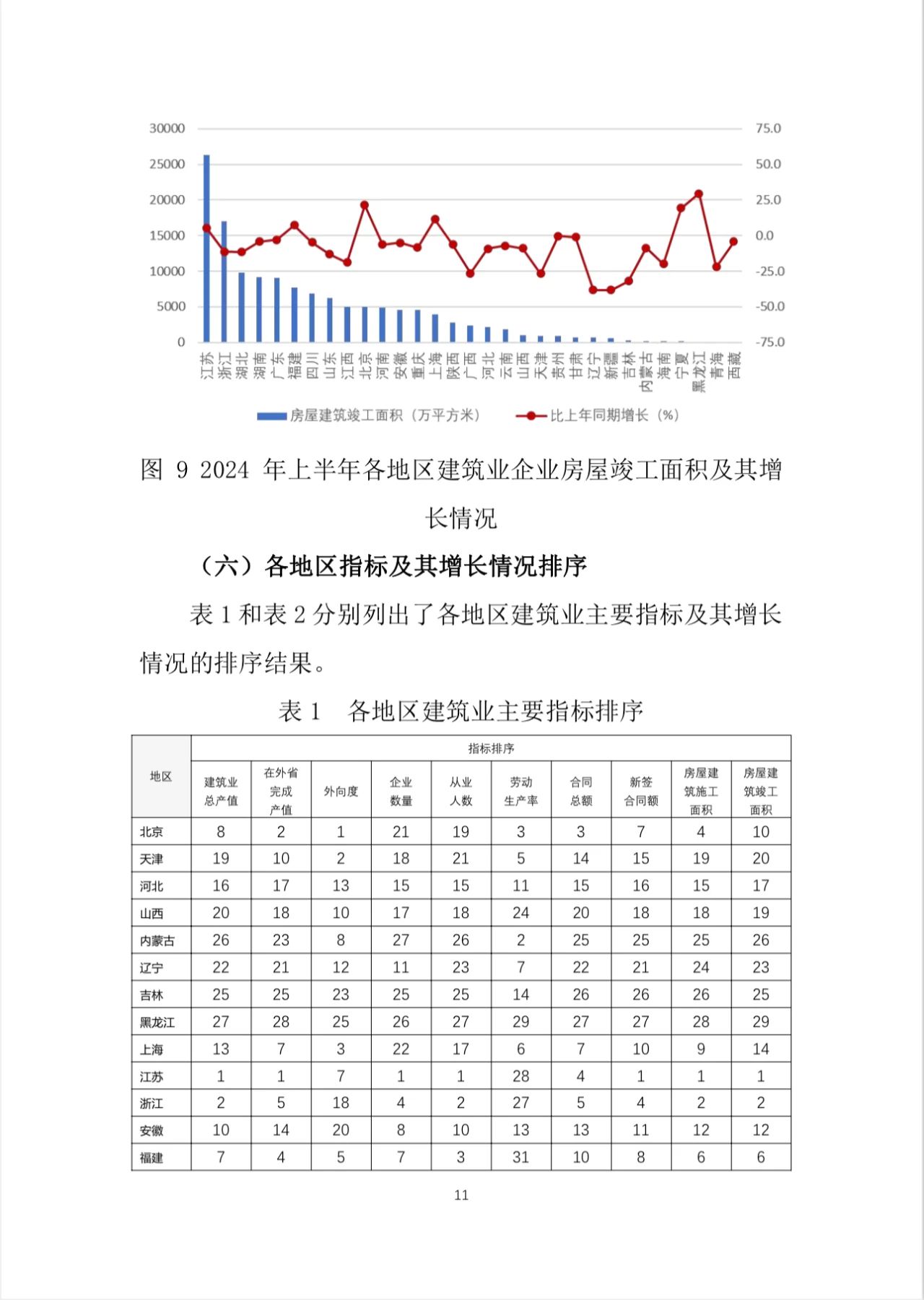 建筑业总产值13831186亿元!2024年上半年建筑业发展统计分析出炉