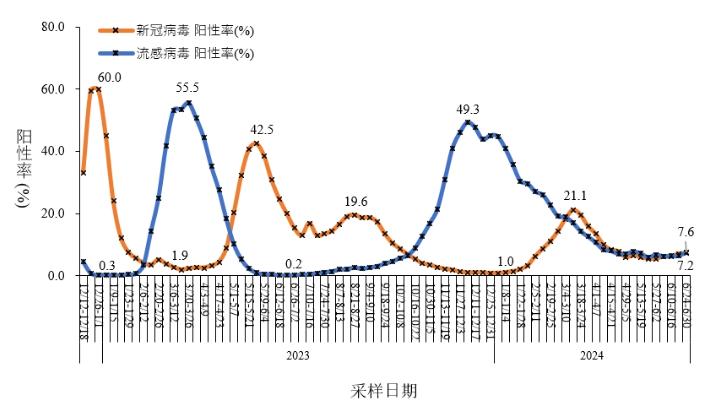 根据7月10日,中国疾控中心发布2024年6月全国新型冠状病毒感染疫情