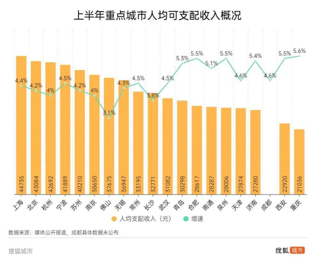 万亿城市消费半年报:京沪杭津通负增长,苏州增速全国称王