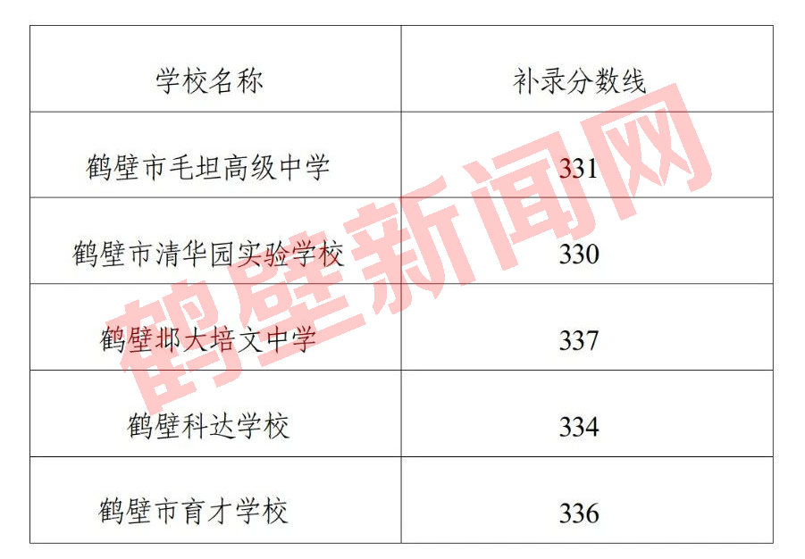速看!2024年鹤壁市区普通高中补录分数线确定