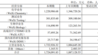 CXO龙头药明康德中报营利双降，预计2024年收入383-405亿元