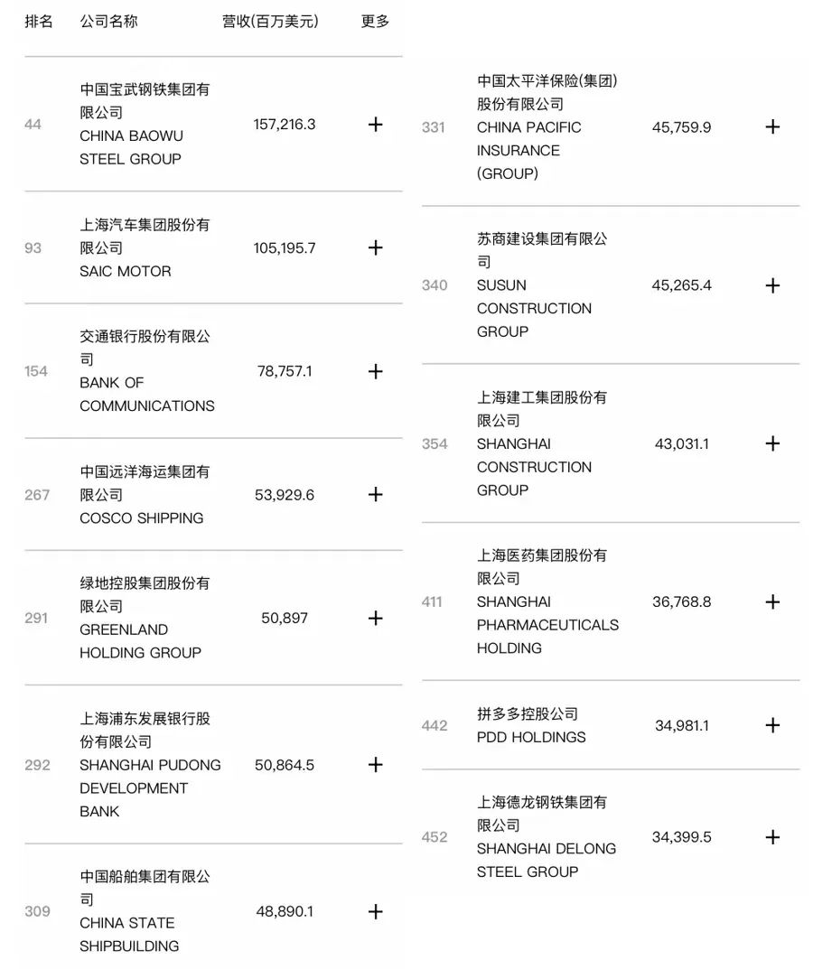 2024年世界500强发布，总部在沪企业增至13家